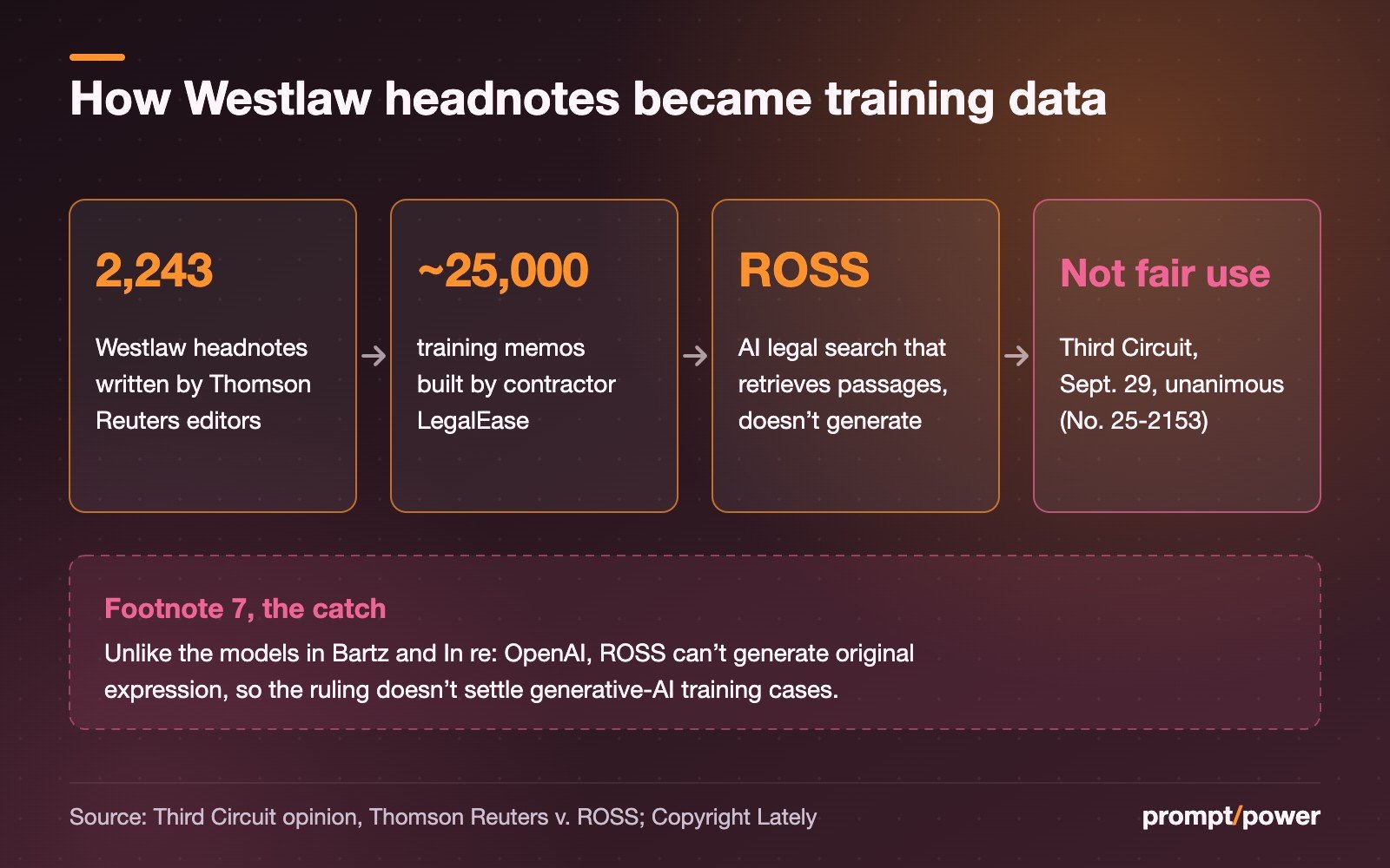 Flow diagram: 2,243 Westlaw headnotes were turned into roughly 25,000 training memos by contractor LegalEase, used to train ROSS's AI legal search tool, which retrieves passages rather than generating text; the Third Circuit ruled unanimously on Sept. 29 (No. 25-2153) that this was not fair use. Footnote 7 distinguishes generative models in Bartz and In re: OpenAI.