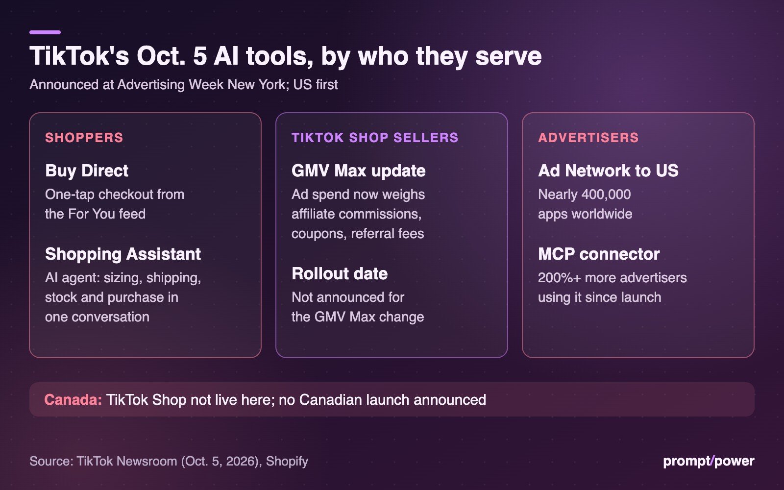 Three-column chart of TikTok's Oct. 5 announcements: Buy Direct and Shopping Assistant for shoppers, a GMV Max update weighing affiliate commissions for TikTok Shop sellers, and a nearly 400,000-app ad network and MCP connector for advertisers, with a note that TikTok Shop is not live in Canada