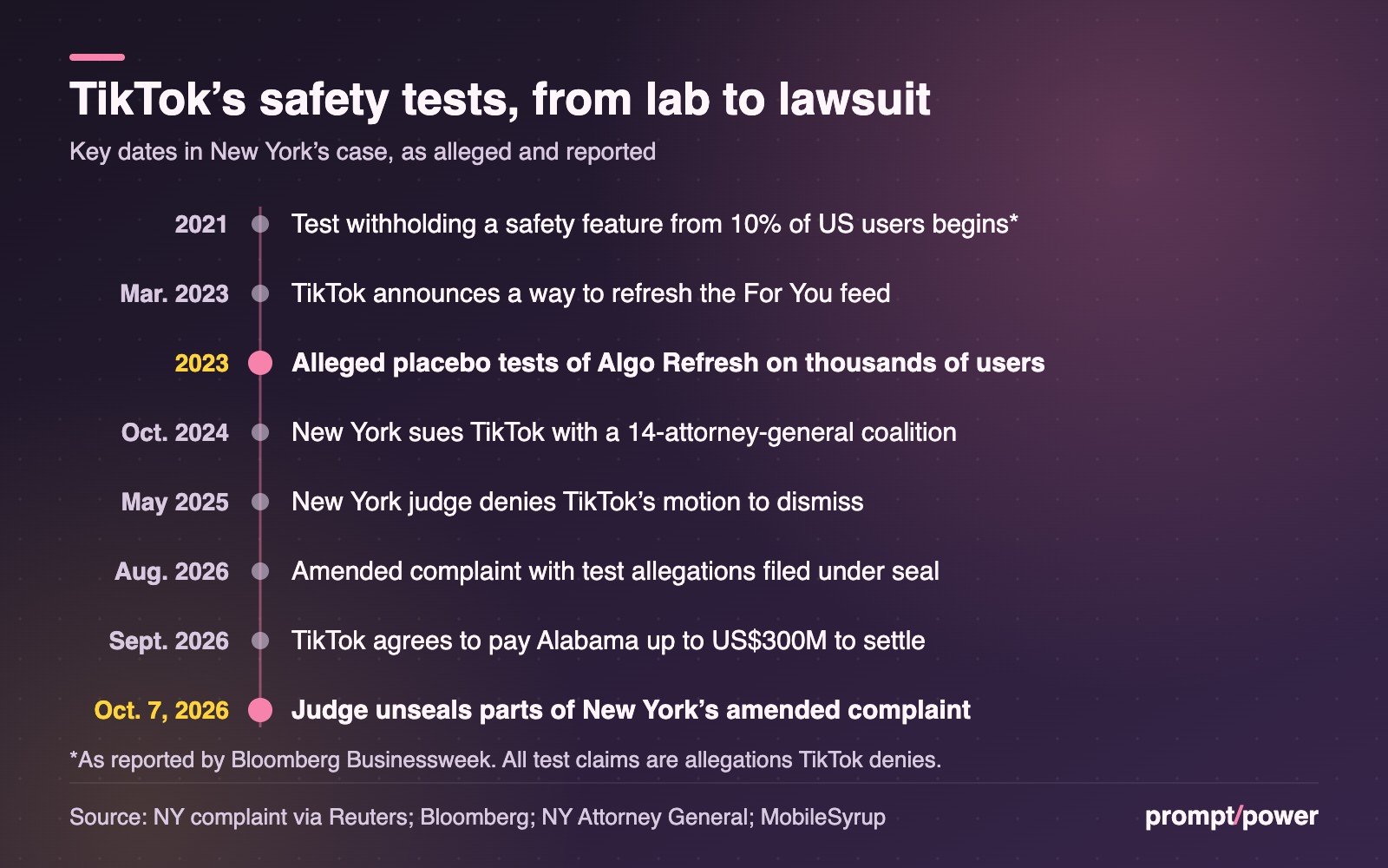 Timeline from 2021 to Oct. 7, 2026: a Bloomberg-reported 2021 test withholding a safety feature from 10% of US users, TikTok's March 2023 feed refresh launch, alleged 2023 placebo tests of Algo Refresh, New York's October 2024 lawsuit, the May 2025 denial of TikTok's motion to dismiss, the August 2026 sealed amended complaint, TikTok's September 2026 Alabama settlement of up to US$300 million, and the Oct. 7, 2026 unsealing.