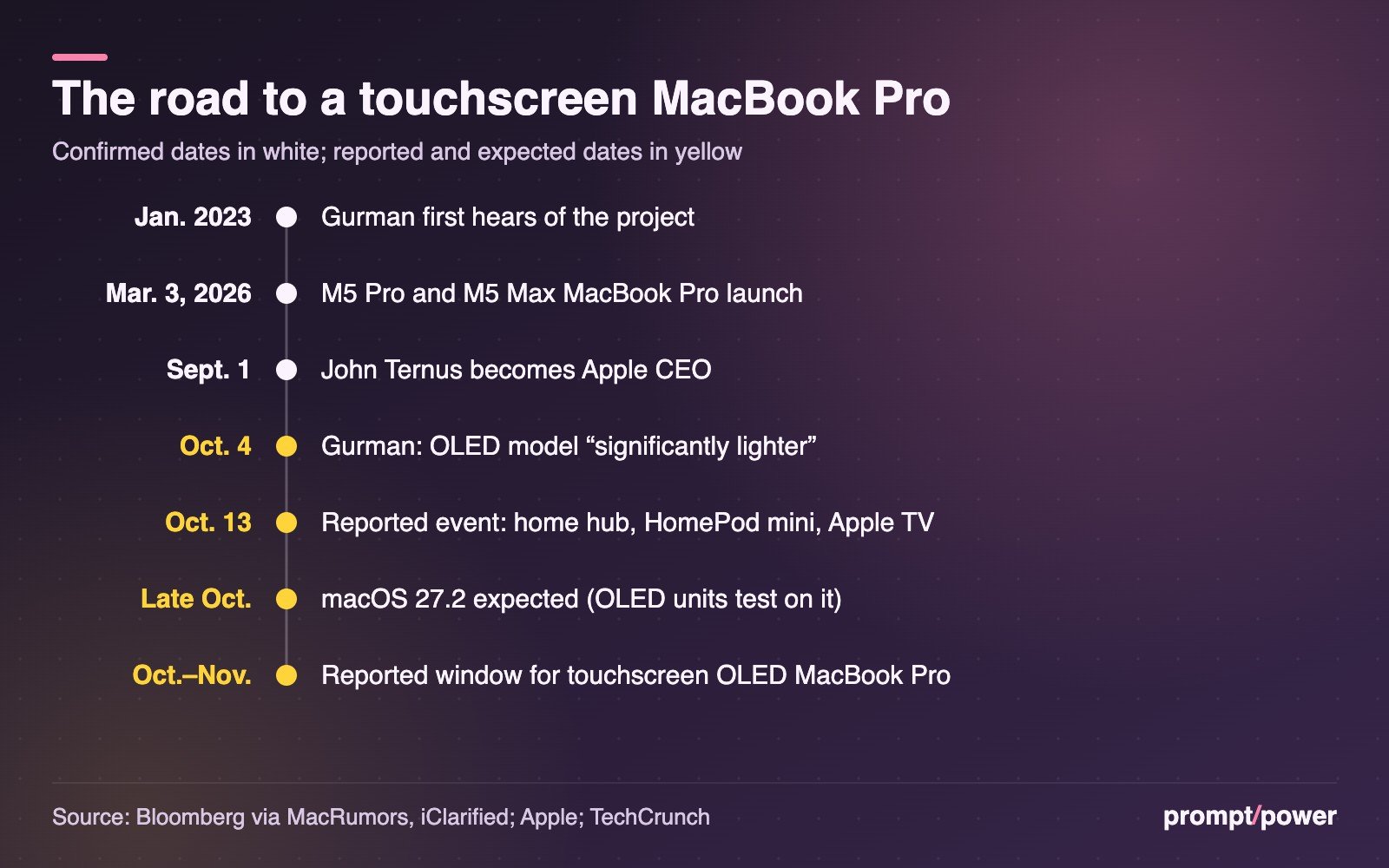 Timeline: Gurman first hears of the project in January 2023; M5 Pro and M5 Max MacBook Pro launch March 3, 2026; John Ternus becomes Apple CEO Sept. 1; Gurman reports the OLED model is significantly lighter Oct. 4; a reported Oct. 13 event for home products; macOS 27.2 expected late October; reported October to November window for the touchscreen OLED MacBook Pro.