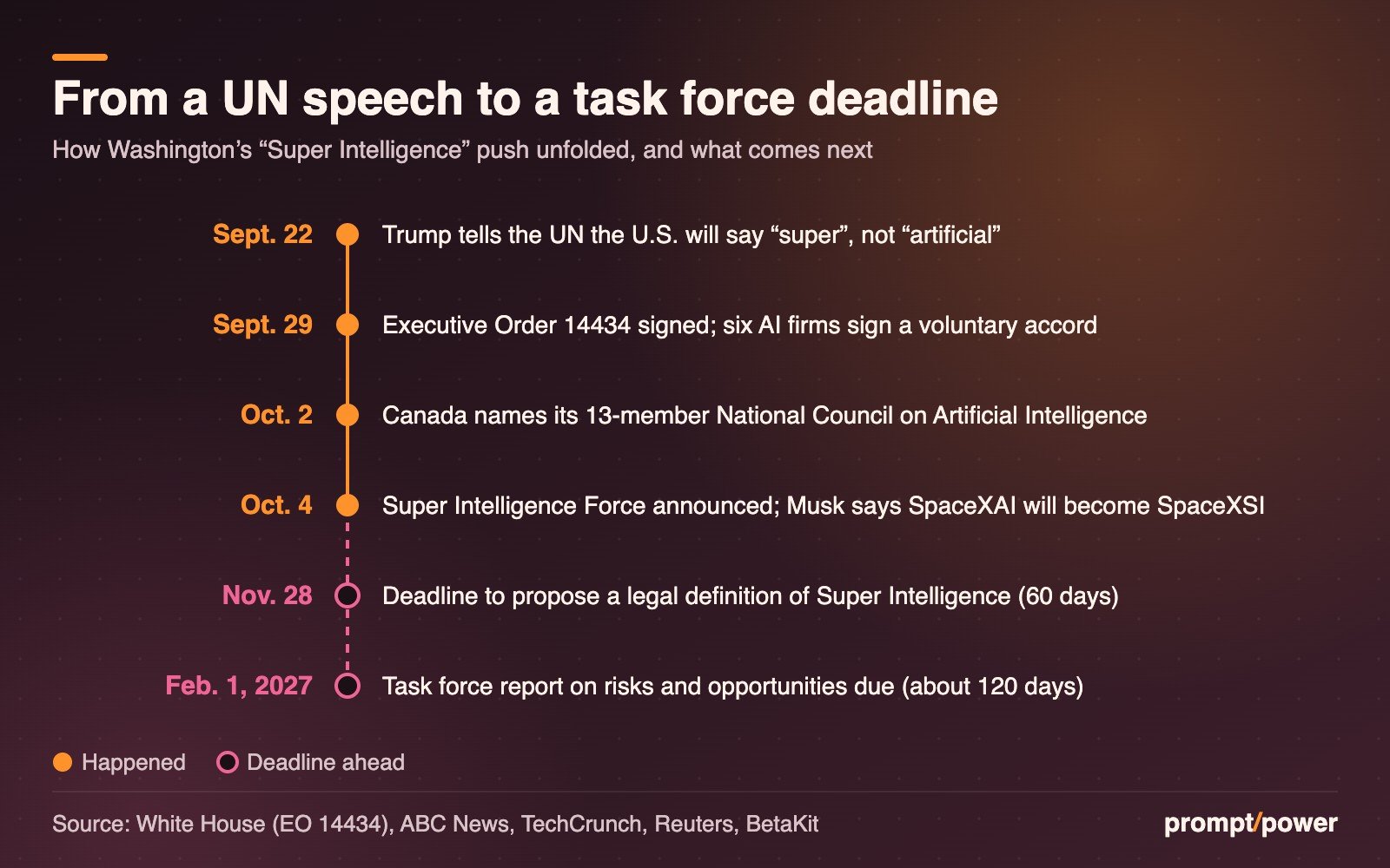 Timeline: Sept. 22, Trump tells the UN the U.S. will say super, not artificial; Sept. 29, Executive Order 14434 signed and six AI firms sign a voluntary accord; Oct. 2, Canada names its 13-member National Council on Artificial Intelligence; Oct. 4, Super Intelligence Force announced and Musk says SpaceXAI will become SpaceXSI; Nov. 28, deadline to propose a legal definition of Super Intelligence; Feb. 1, 2027, task force report due.