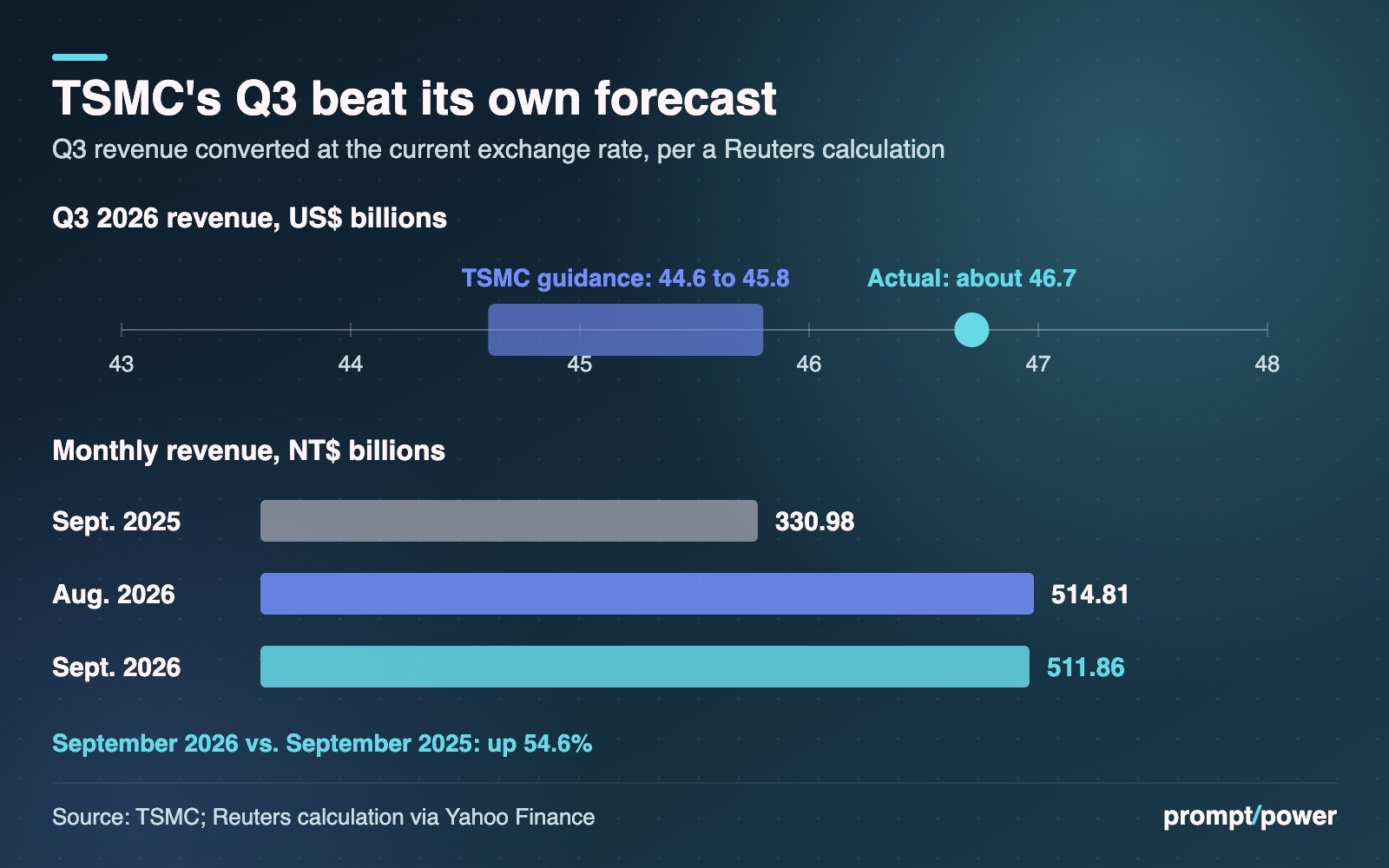 Chart: TSMC's Q3 2026 revenue of about US$46.7 billion sits above its own guidance range of US$44.6 billion to US$45.8 billion. Below, monthly revenue: NT$330.98 billion in September 2025, NT$514.81 billion in August 2026 and NT$511.86 billion in September 2026, up 54.6% year over year.
