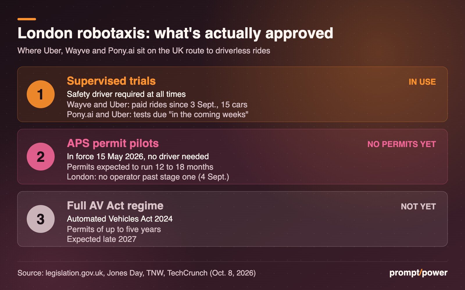 Three-stage chart. Stage 1, supervised trials with a safety driver required at all times: Wayve and Uber have run paid rides since 3 September with 15 cars; Pony.ai and Uber tests are due in the coming weeks. Stage 2, Automated Passenger Services permit pilots, in force since 15 May 2026 with no driver needed and permits expected to run 12 to 18 months: no London operator had passed stage one as of 4 September. Stage 3, the full Automated Vehicles Act 2024 regime with permits of up to five years, expected late 2027.