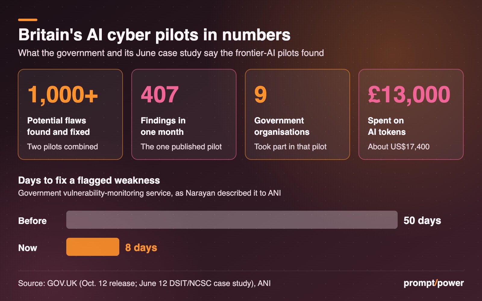 Key-figures graphic: more than 1,000 potential flaws found and fixed across two UK government frontier-AI pilots; 407 findings in one month in the published pilot; nine government organisations; £13,000 (about US$17,400) in AI tokens; and a bar chart showing time to fix a flagged weakness falling from 50 days to eight.