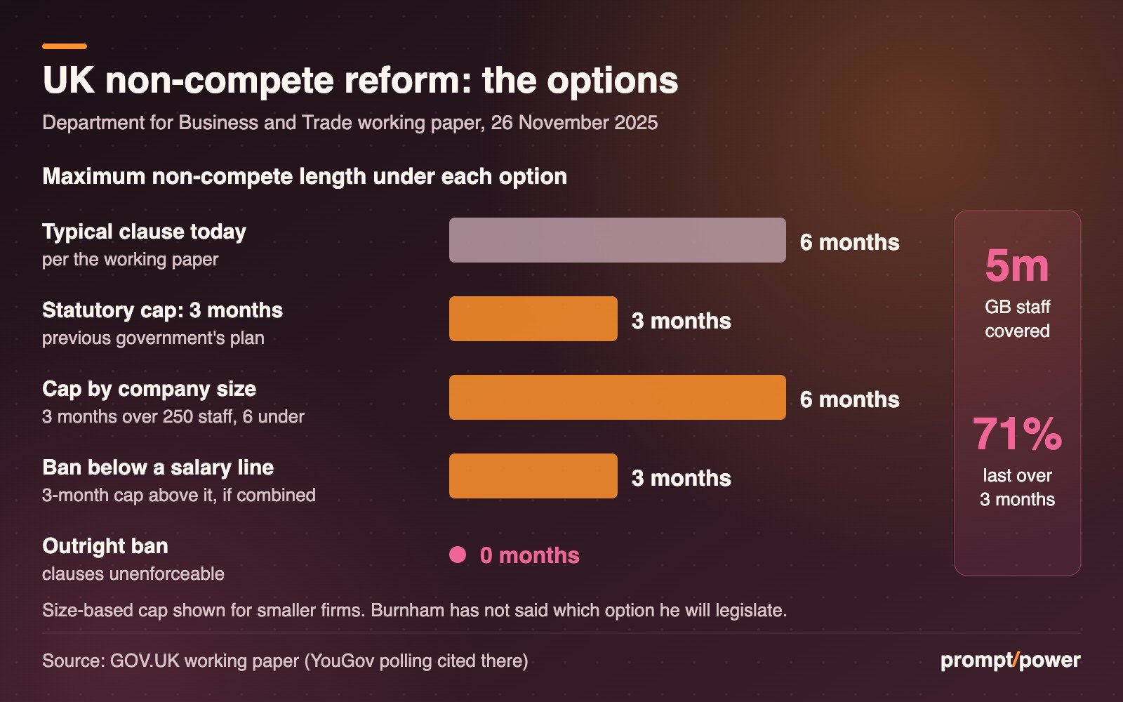 Bar chart of the maximum non-compete length under each reform option in the UK government's November 2025 working paper: typical clause today, about 6 months; a 3-month statutory cap, the previous government's plan; a cap by company size, 3 months for firms over 250 staff and 6 months for smaller ones; a ban below a salary threshold with a 3-month cap above it if combined; and an outright ban, 0 months. A side panel notes around 5 million employees in Great Britain have non-competes and 71% last longer than three months.