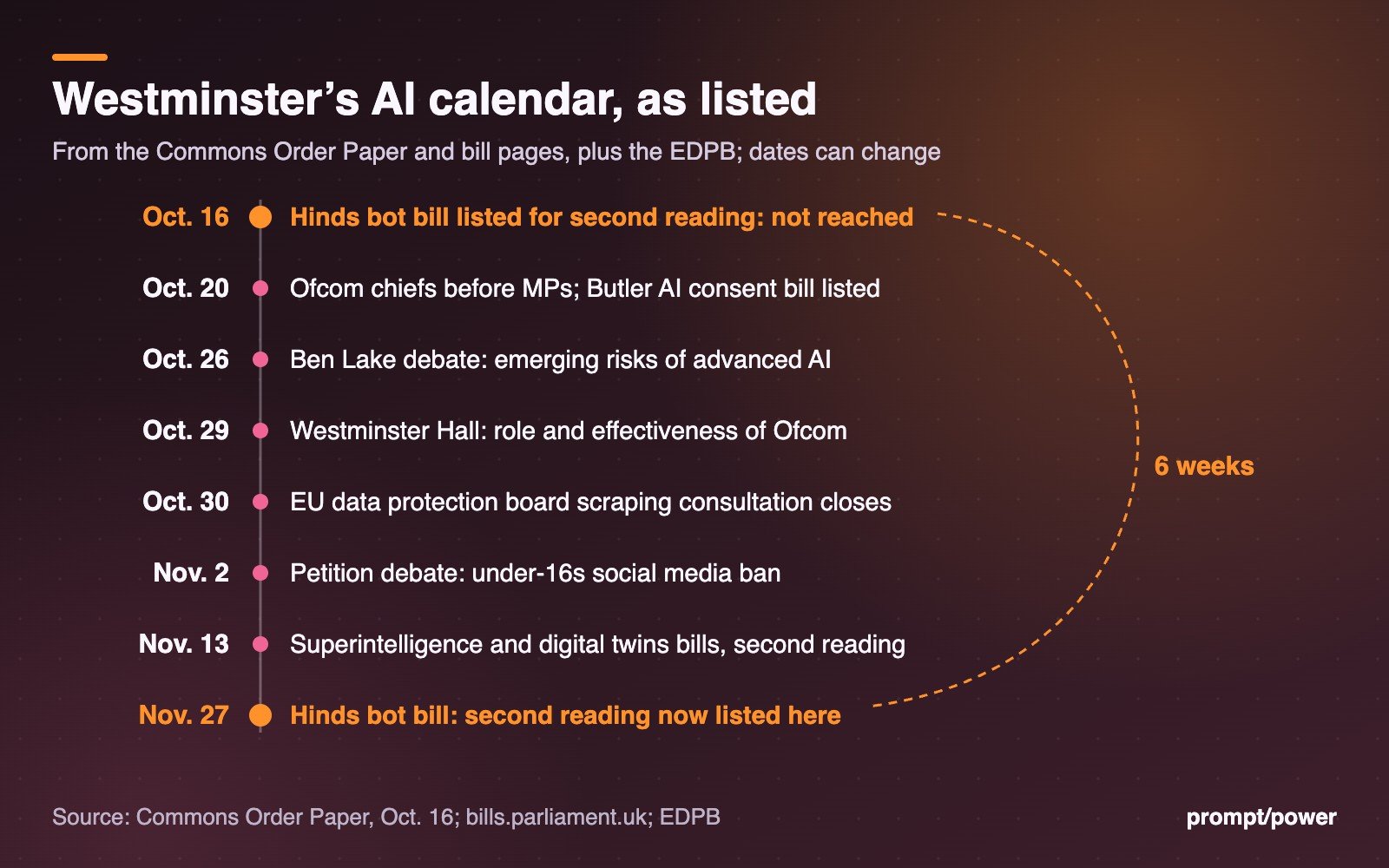Vertical timeline of UK parliamentary AI business from Oct. 16 to Nov. 27, highlighting that the Hinds bot bill was listed for second reading on Oct. 16, was not reached, and is now listed for Nov. 27, six weeks later.