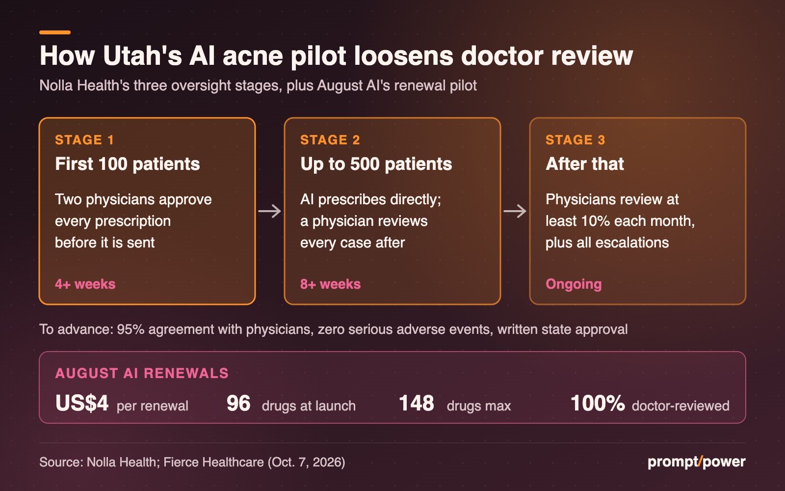 Flow chart of Nolla Health's three oversight stages in Utah: two physicians approve every prescription for the first 100 patients, a physician reviews every case afterward for up to 500 patients, then physicians review at least 10 per cent monthly. A panel below lists August AI's US$4 renewals covering 96 drugs at launch and up to 148, all doctor-reviewed.