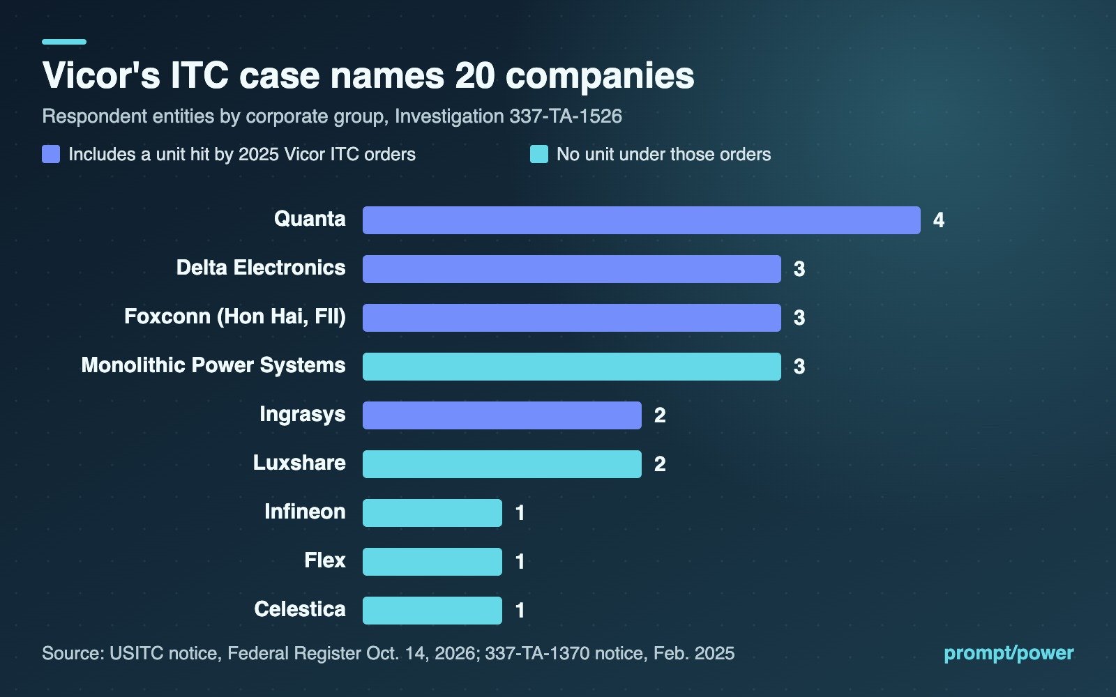 Bar chart of the 20 respondent entities in ITC Investigation 337-TA-1526 grouped by corporate family: Quanta 4, Delta Electronics 3, Foxconn 3, Monolithic Power Systems 3, Ingrasys 2, Luxshare 2, Infineon 1, Flex 1, Celestica 1. Quanta, Delta, Foxconn and Ingrasys are highlighted as including units hit by Vicor's 2025 ITC orders.