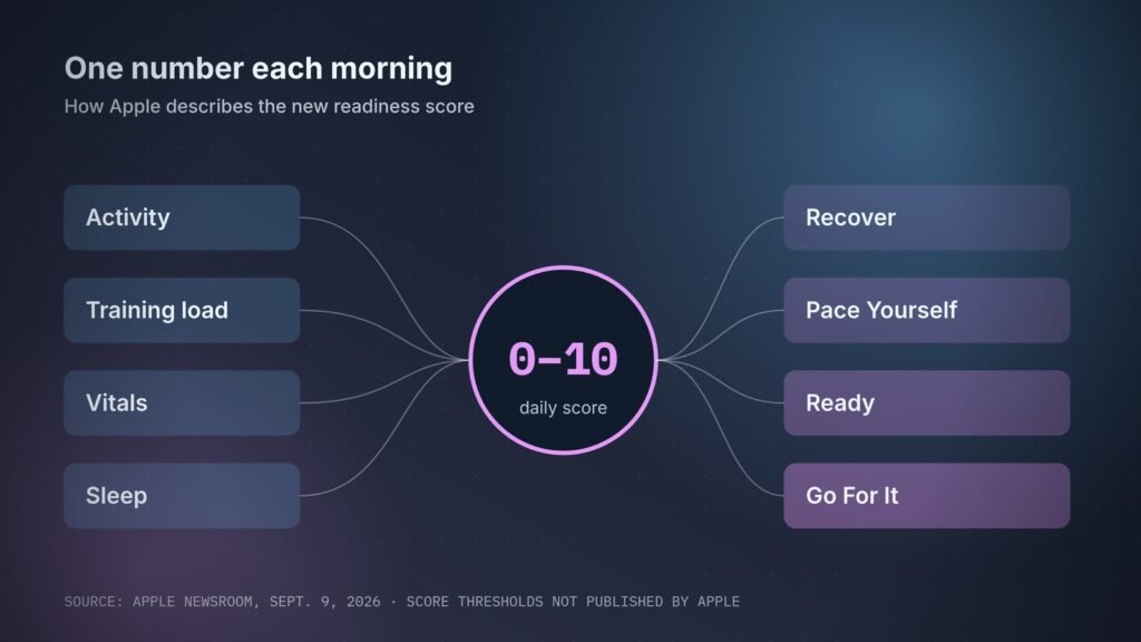 How the readiness score works, as Apple describes it: four inputs, one daily number, four recommendations.