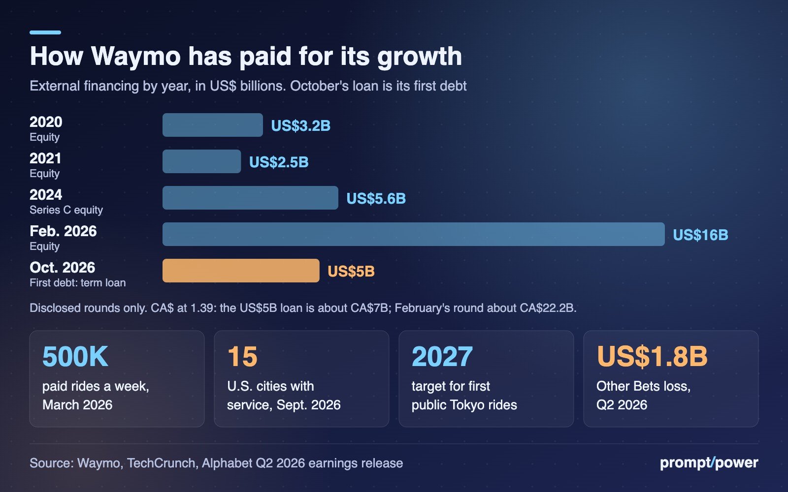 Bar chart of Waymo's disclosed external financing in US dollars: US$3.2 billion in equity in 2020, US$2.5 billion in 2021, a US$5.6 billion Series C in 2024, US$16 billion in equity in February 2026, and a US$5 billion term loan in October 2026, its first debt. The loan is about CA$7 billion and the February round about CA$22.2 billion. Below, key figures: 500,000 paid rides a week as of March 2026; service in 15 U.S. cities as of September 2026; 2027 target for first public rides in Tokyo; and a US$1.8 billion operating loss in Alphabet's Other Bets segment in the second quarter of 2026.