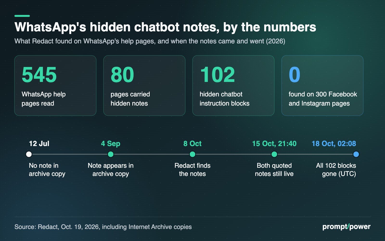 Key figures: Redact read 545 WhatsApp help pages; 80 carried hidden notes; 102 hidden chatbot instruction blocks; none found on 300 Facebook and Instagram help pages. Timeline for 2026: no note in the July 12 archive copy; note in the Sept. 4 copy; Redact found the notes Oct. 8; both quoted notes still live Oct. 15 at 21:40 UTC; all 102 blocks gone by Oct. 18 at 02:08 UTC.