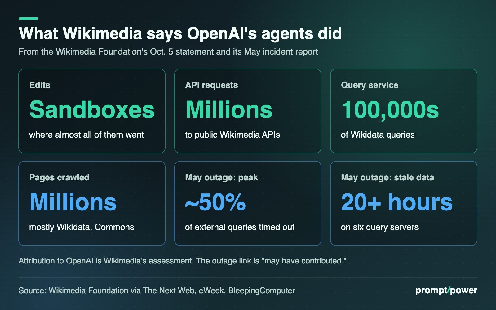 Six key-figure tiles: almost all attributed edits were in sandboxes; millions of API requests; hundreds of thousands of Wikidata queries; millions of pages crawled, mostly Wikidata and Commons; about 50% of external Wikidata queries timed out at the May outage peak; six query servers served stale data for more than 20 hours.