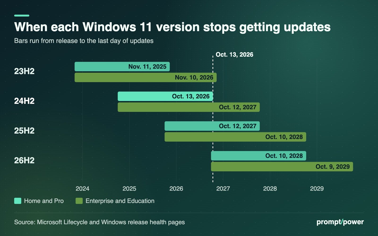 Timeline of Windows 11 update end dates. Version 23H2: Home and Pro ended Nov. 11, 2025; Enterprise and Education end Nov. 10, 2026. Version 24H2: Home and Pro end Oct. 13, 2026; Enterprise and Education Oct. 12, 2027. Version 25H2: Home and Pro Oct. 12, 2027; Enterprise and Education Oct. 10, 2028. Version 26H2: Home and Pro Oct. 10, 2028; Enterprise and Education Oct. 9, 2029. A dashed line marks Oct. 13, 2026.