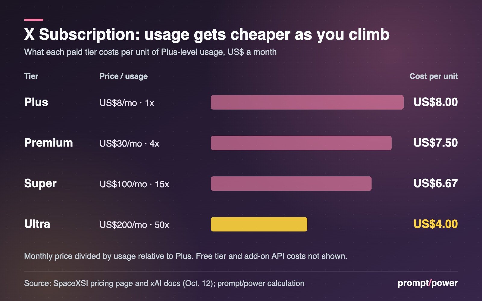 Bar chart of X Subscription cost per unit of usage: Plus US$8 a month for 1x usage costs US$8.00 per unit, Premium US$30 for 4x costs US$7.50, Super US$100 for 15x costs US$6.67, and Ultra US$200 for 50x costs US$4.00.